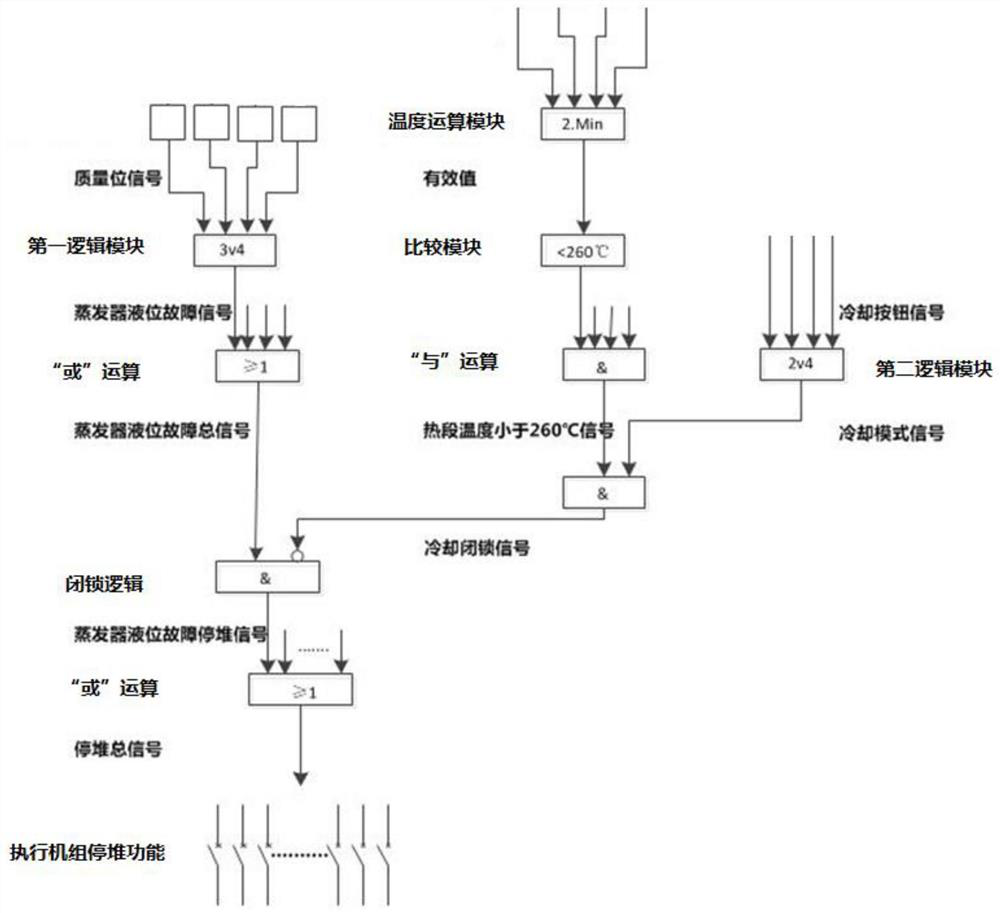 A method for nuclear power plants to deal with multi-channel liquid level signal faults of evaporators