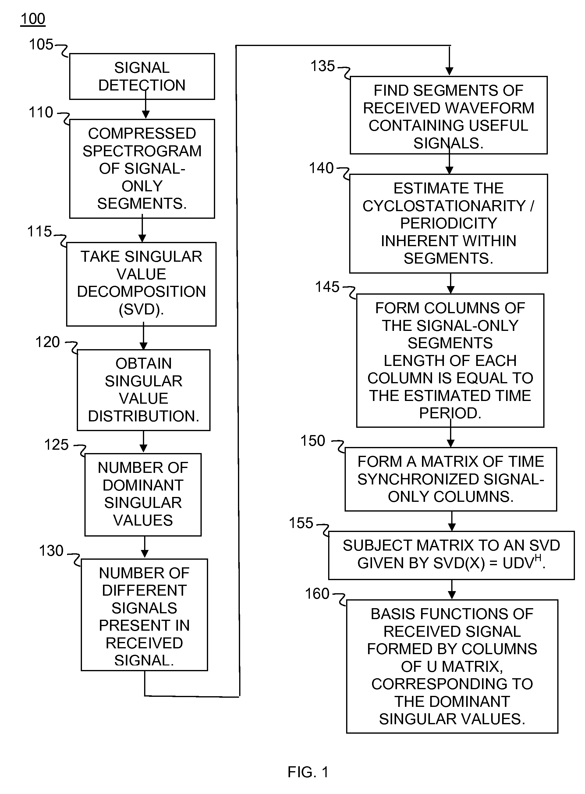 Method and apparatus for multiple signal identification and finding the basis functions of the received signal