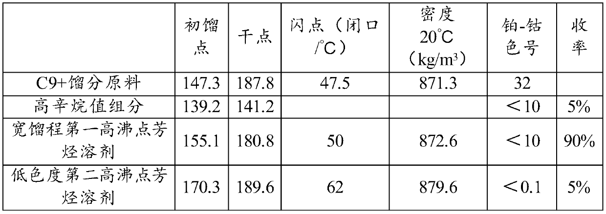 Production system and production method of aromatic hydrocarbon solvent having wide distilling range, low chromaticity and high boiling point