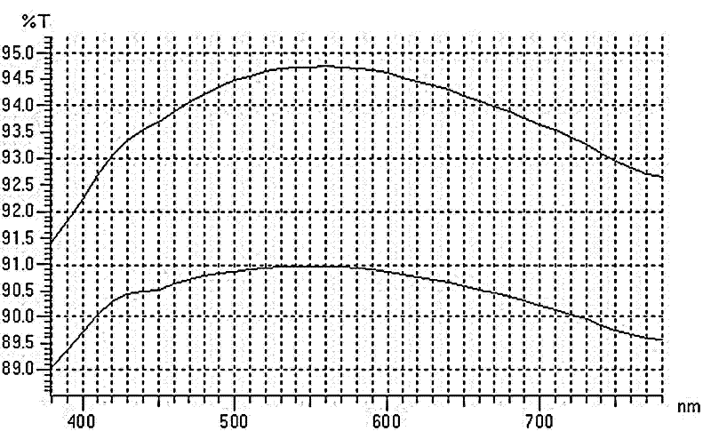 Preparation method of efficient increased-transmission and antireflection glass