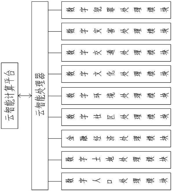 Intelligent city planning system and method