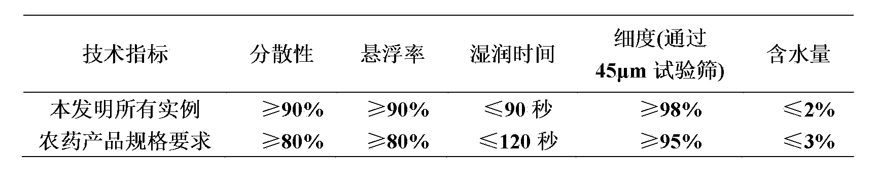 Bactericidal composition comprising fluxapyroxad and thiocarbamate