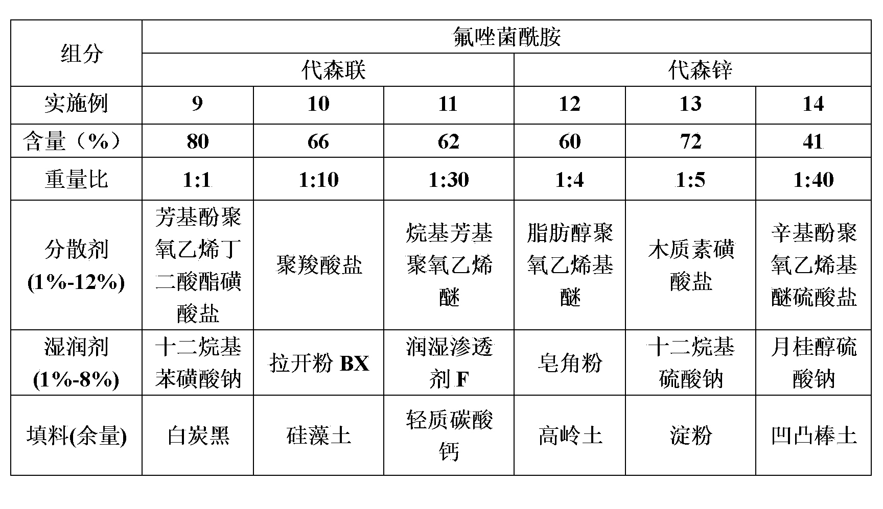 Bactericidal composition comprising fluxapyroxad and thiocarbamate