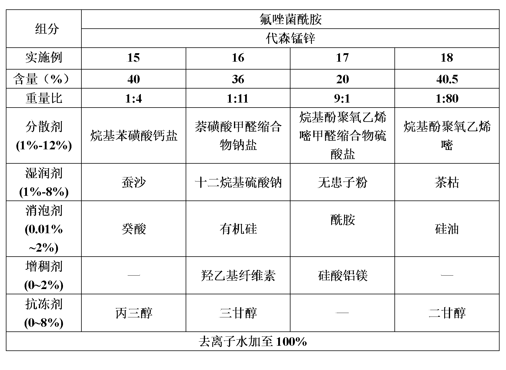 Bactericidal composition comprising fluxapyroxad and thiocarbamate