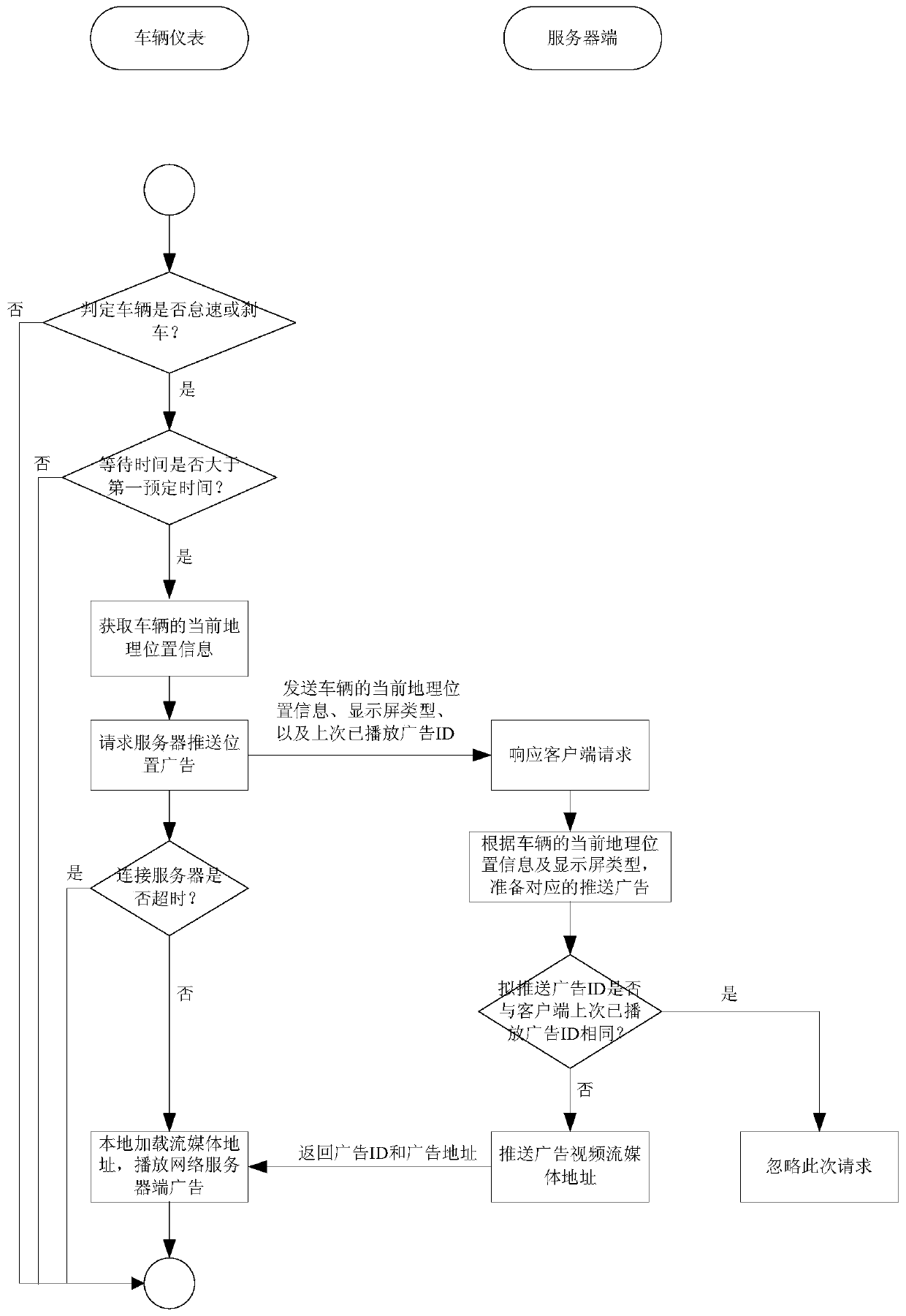 Method for displaying location-based advertisements on car dashboards