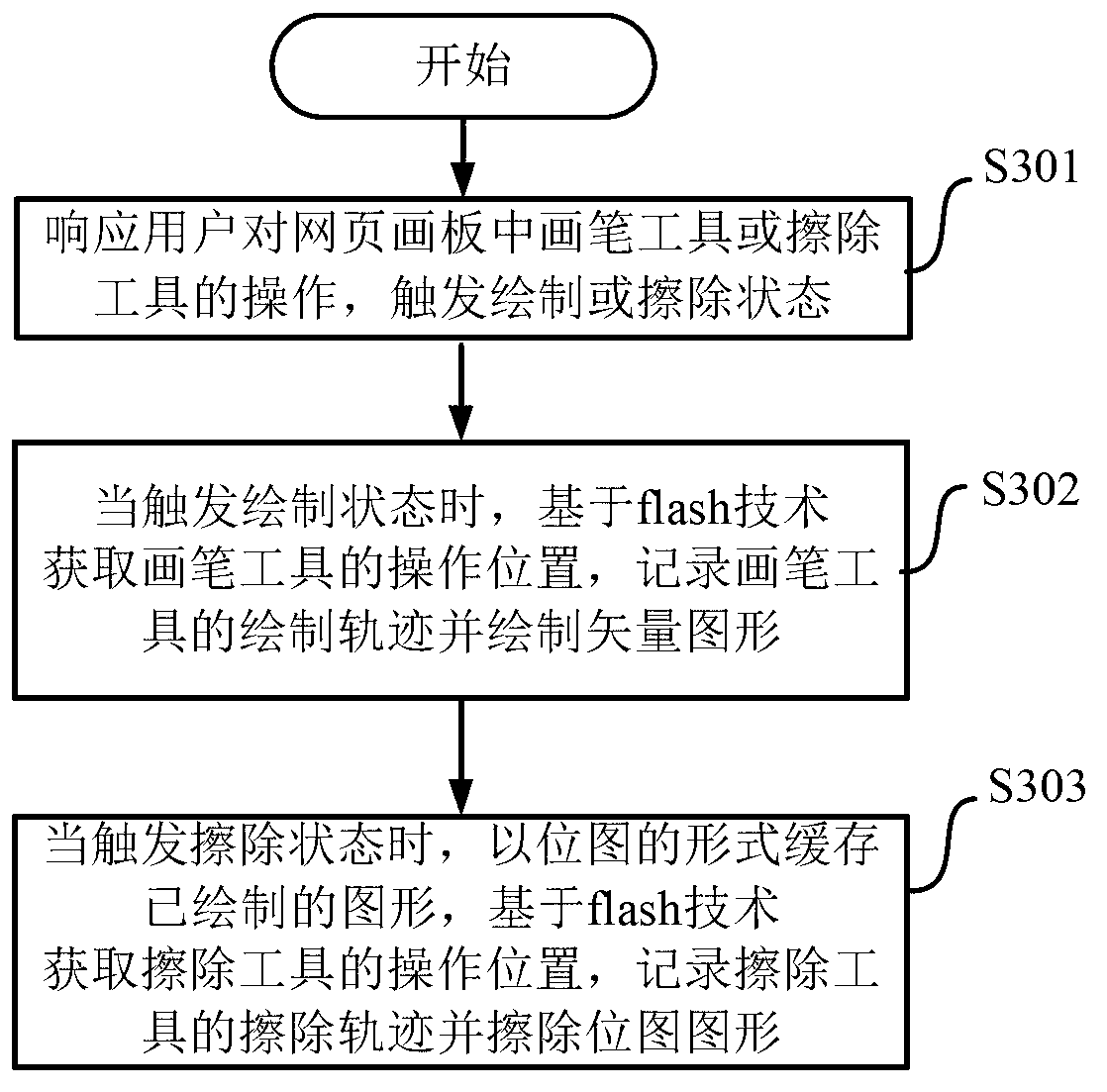 Vector graph operating method and device applied to webpage