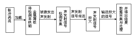 Electromagnetic acoustic emission non-destructive testing method for non-ferromagnetic metal sheet and device adopting same