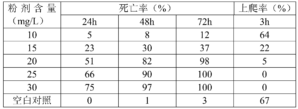 Applications of dioscin and Sophora alopecuroides total alkali in preparation of snail killing agents