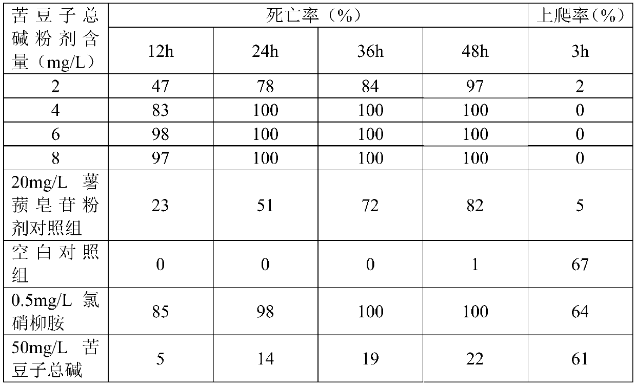 Applications of dioscin and Sophora alopecuroides total alkali in preparation of snail killing agents