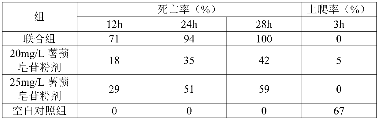 Applications of dioscin and Sophora alopecuroides total alkali in preparation of snail killing agents