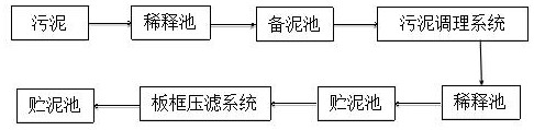 A kind of sludge conditioning agent and sludge drying treatment method