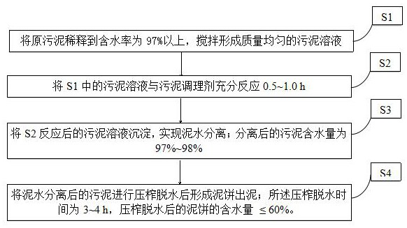 A kind of sludge conditioning agent and sludge drying treatment method