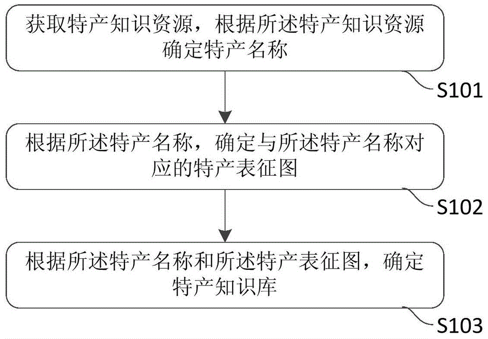 Method and server for establishing specialty product knowledge bases, and method and server fro providing specialty product information