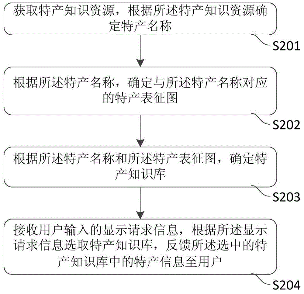 Method and server for establishing specialty product knowledge bases, and method and server fro providing specialty product information