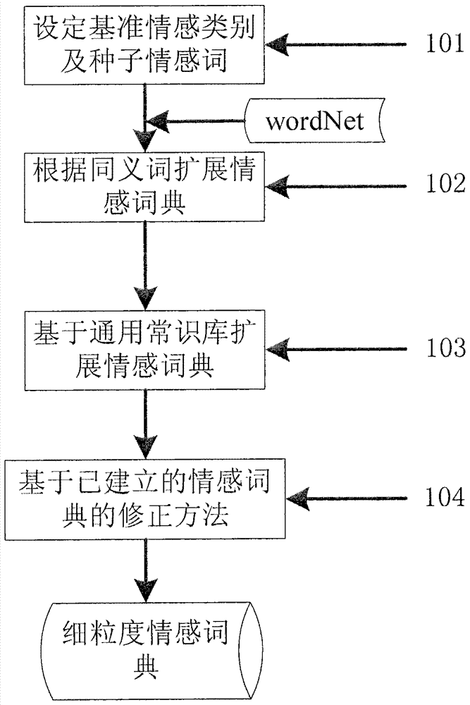 A fine-grained text sentiment analysis method