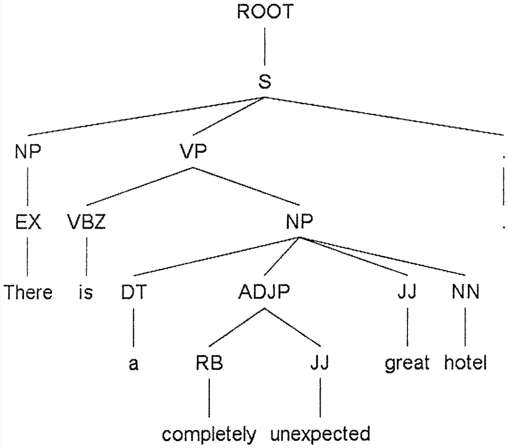 A fine-grained text sentiment analysis method