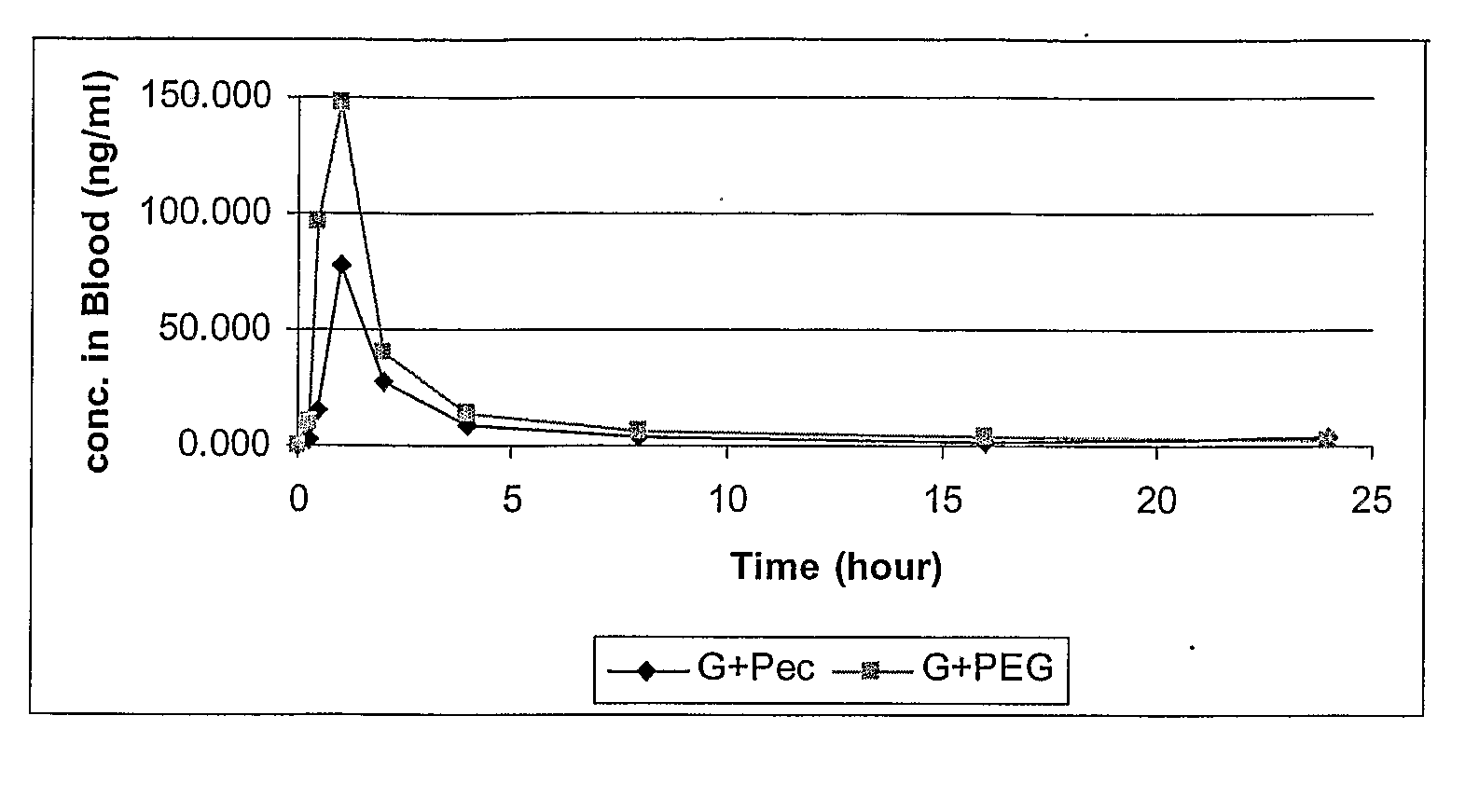 Formulations with improved bioavailability, comprising a steroid derivative and a polyglycolysed glyceride