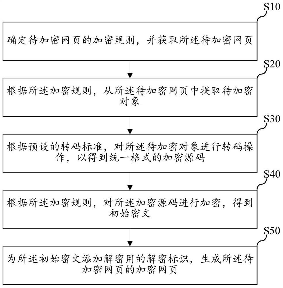 Web page encryption and decryption method, terminal device and computer-readable storage medium