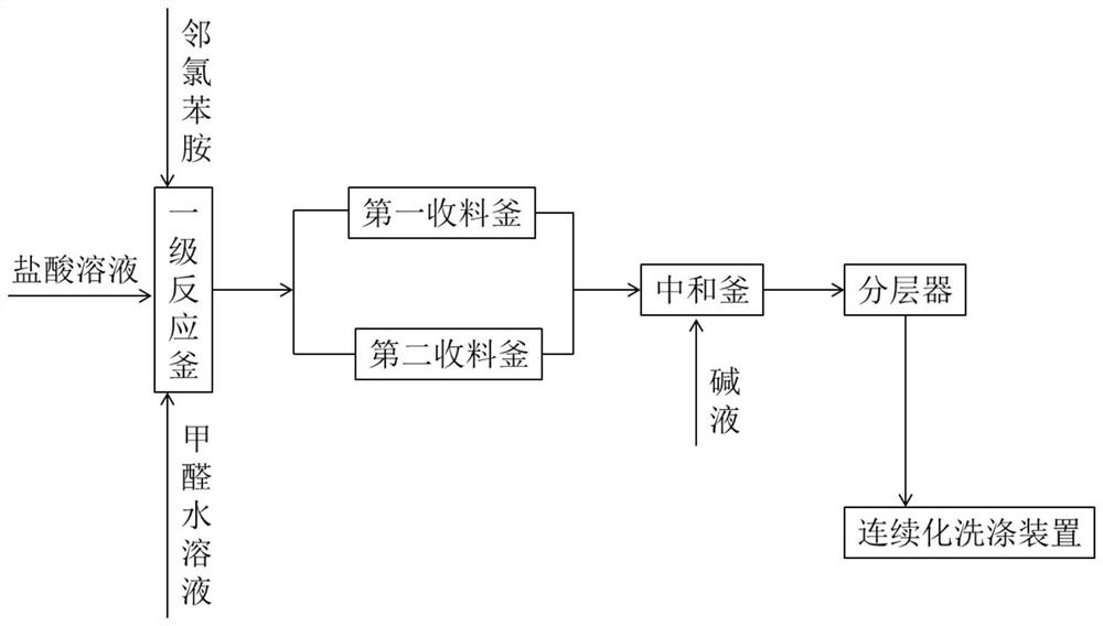 A method for continuous preparation of 3,3'-dichloro-4,4'-diaminodiphenylmethane