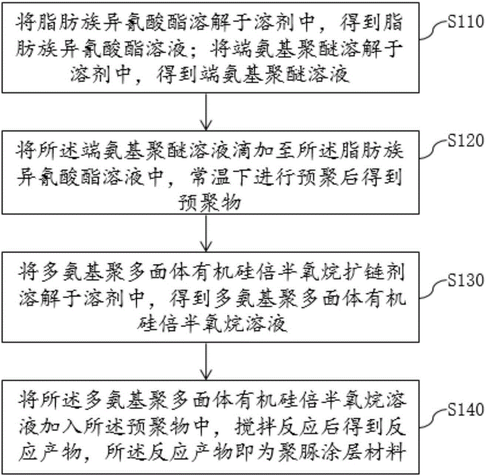 Method for preparing polyurea coating materials for ships and cured film with polyurea coating materials