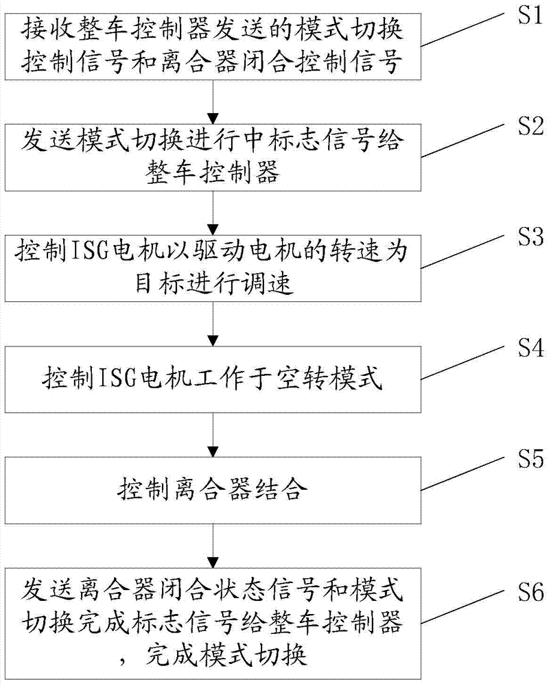 Hybrid vehicle working mode switching method and system, and gearbox controller