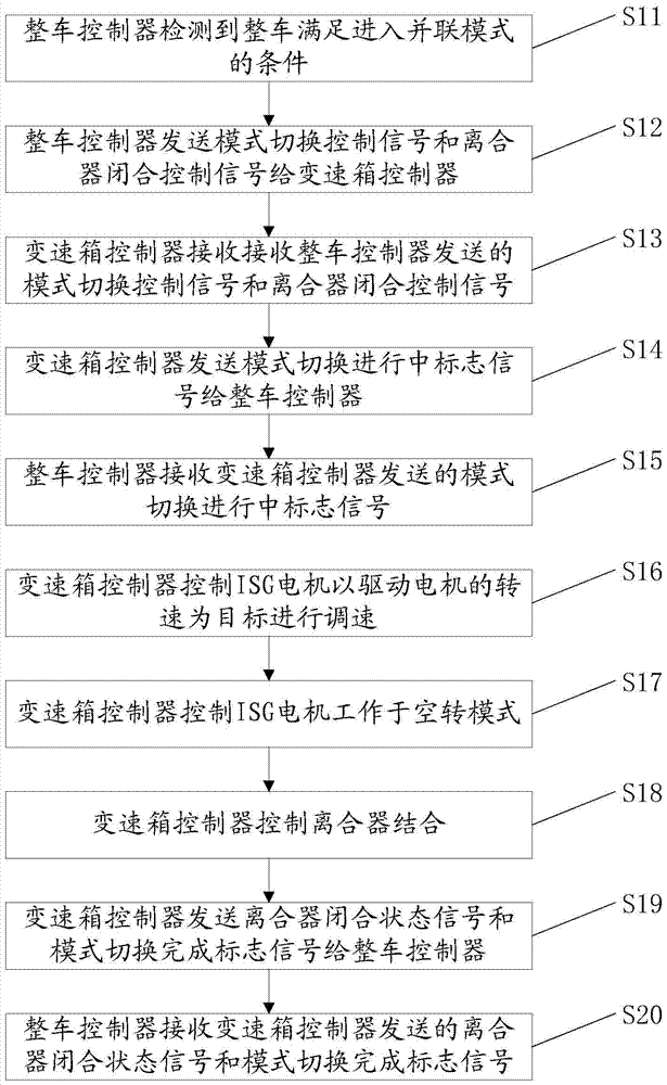 Hybrid vehicle working mode switching method and system, and gearbox controller