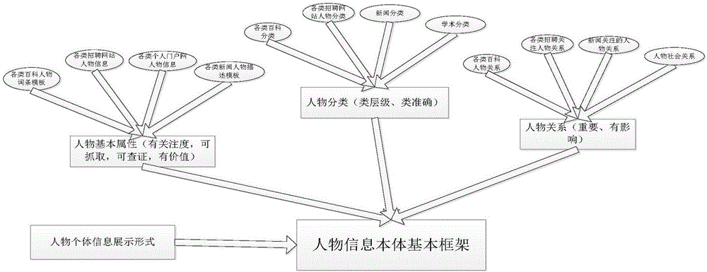 Person's information knowledge base automatic construction method