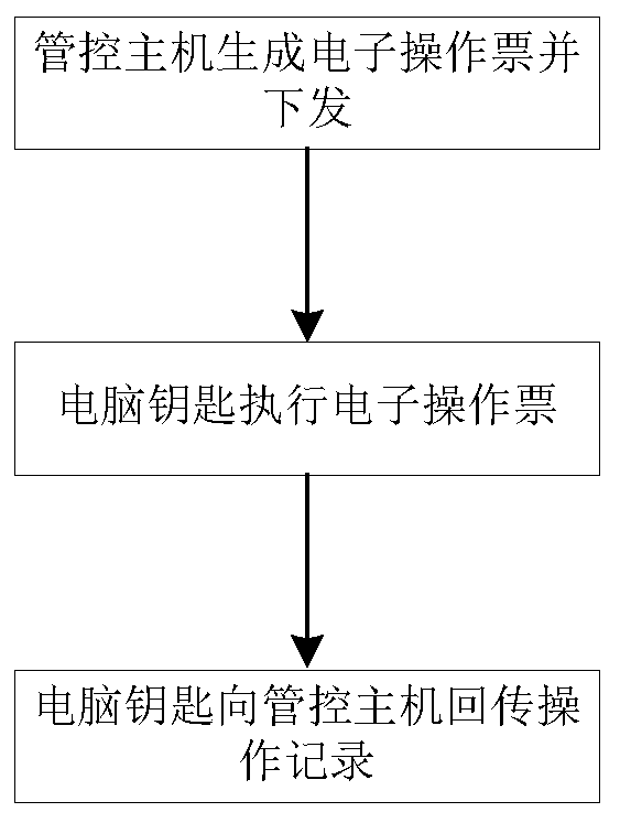 Anti-misoperation control system and method for switching process in chemical process