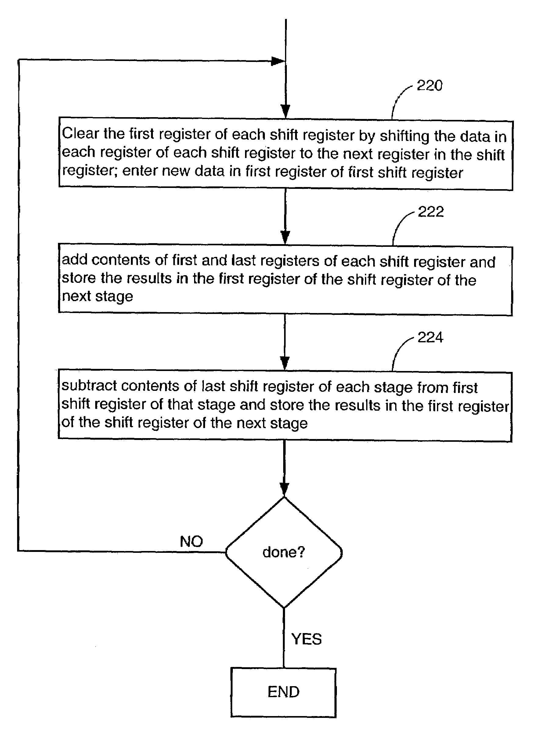 Apparatus and method for Fast Hadamard Transforms