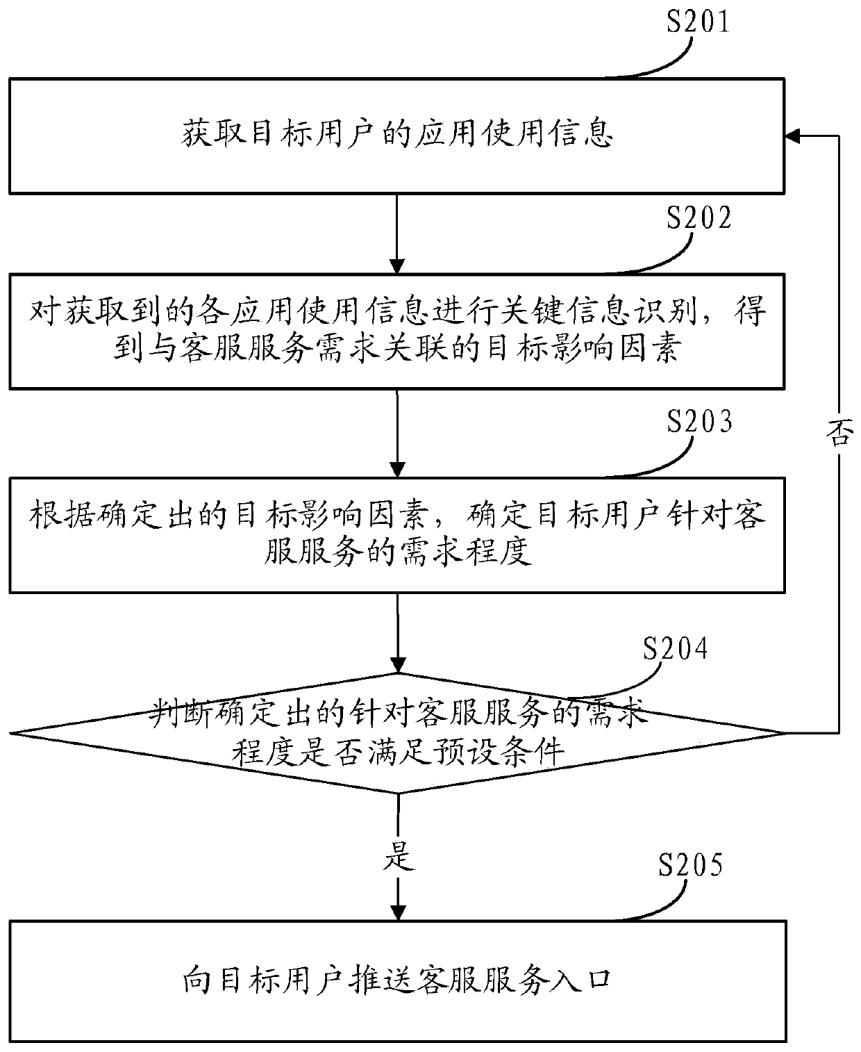 Customer service demand identification method and device