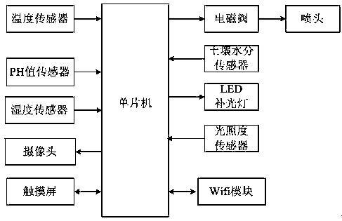 An intelligent housekeeper control system for potted plants