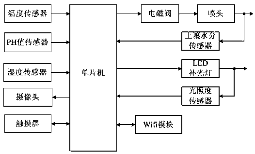 An intelligent housekeeper control system for potted plants