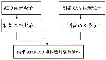 Nano ATO (antimony oxide)/CuS (copper sulfide) filler type waterborne acrylic acid transparent thermal insulation coating