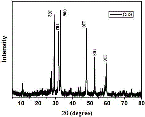 Nano ATO (antimony oxide)/CuS (copper sulfide) filler type waterborne acrylic acid transparent thermal insulation coating