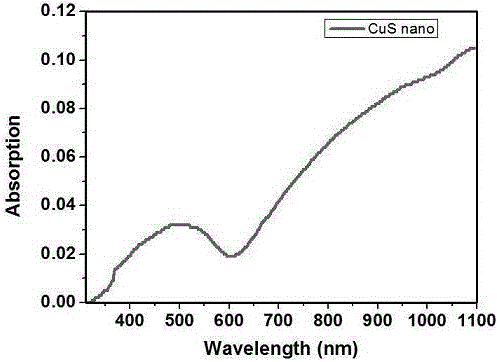 Nano ATO (antimony oxide)/CuS (copper sulfide) filler type waterborne acrylic acid transparent thermal insulation coating