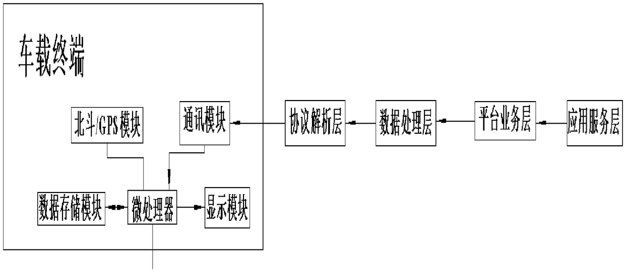 Whole-process real-time electronic scale type intelligent supervision management system for oil tank truck