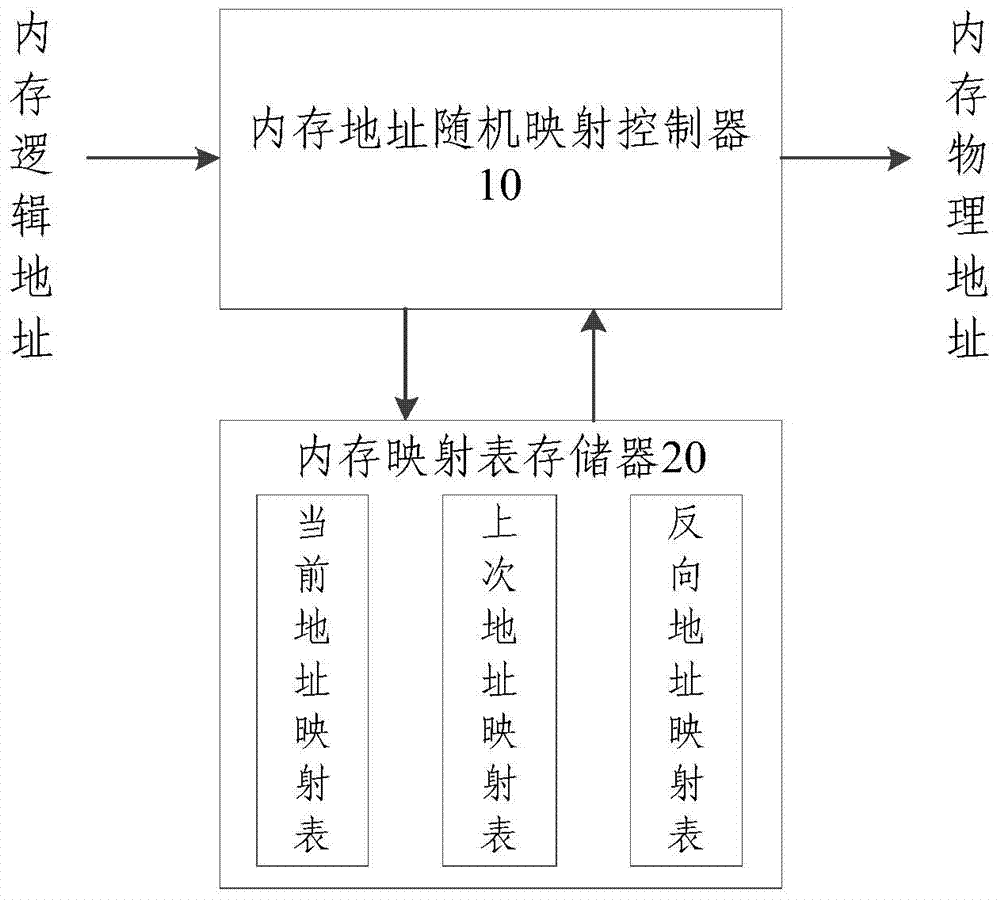 Phase change memory abrasion balancing method and system based on random mapping