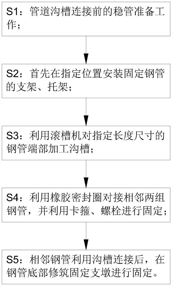 Construction method for pipeline groove connection