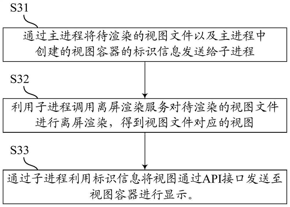 Cross-process off-screen rendering method and device, electronic equipment and storage medium