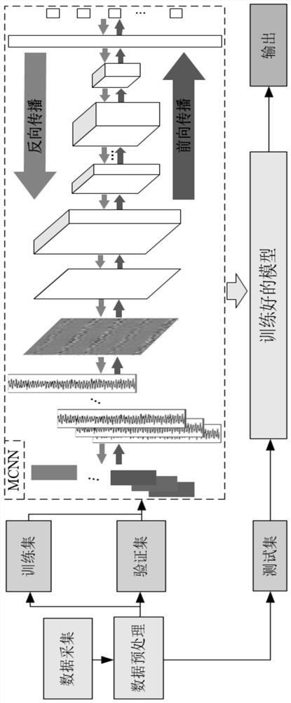 Combined convolutional neural network diagnosis method for rotating machine fault