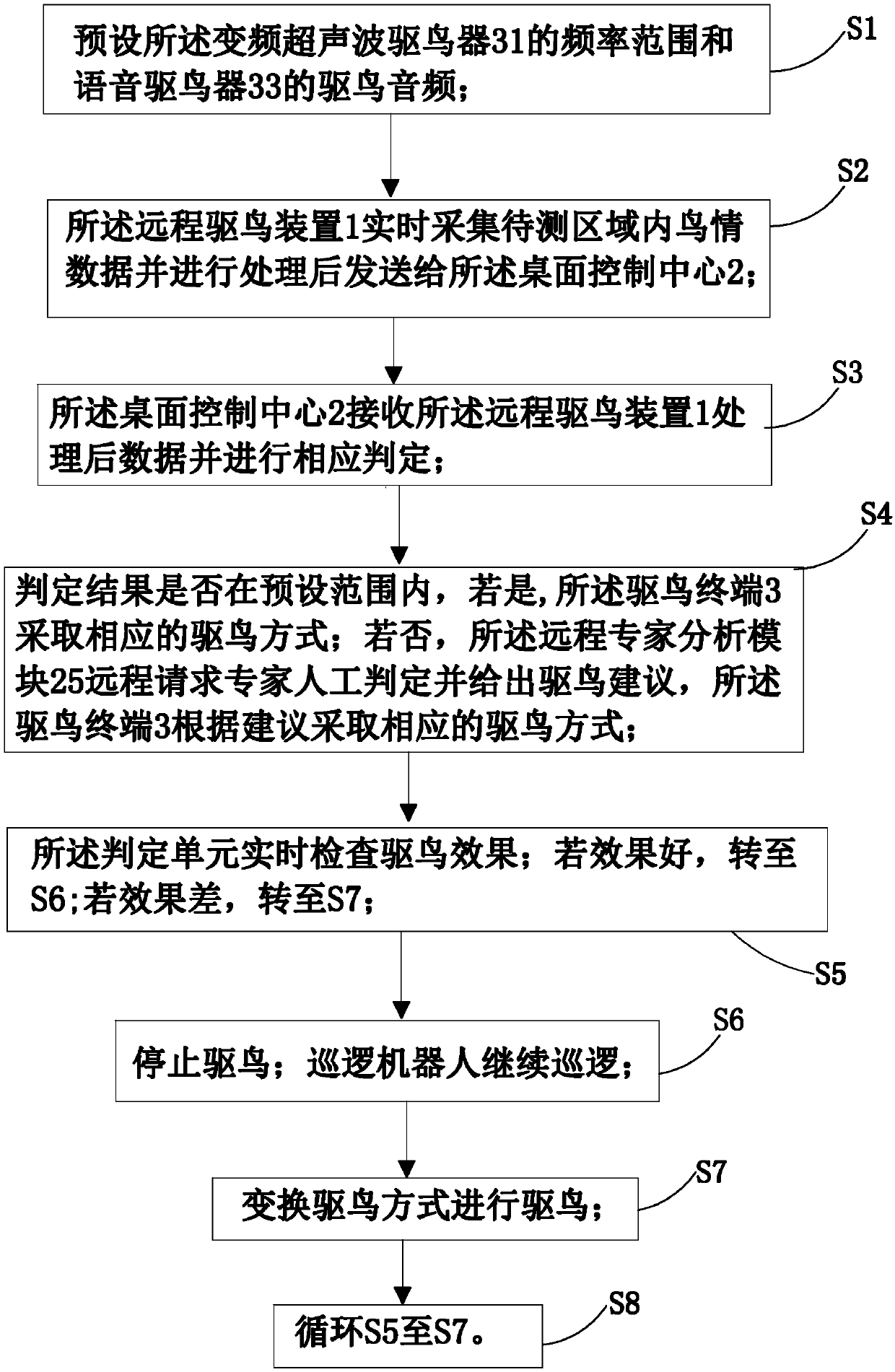 Bird repelling method based on patrol robot and bird repelling method thereof