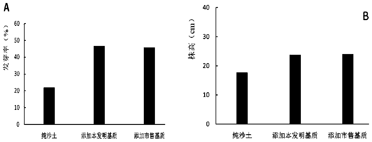 Method for preparing ecologically improved substrate based on coal gangue and sludge