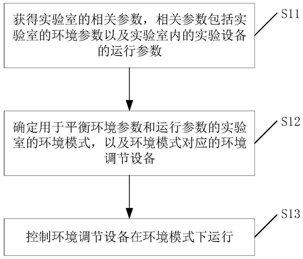 Method and device for laboratory environment regulation and laboratory