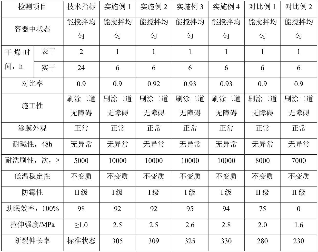 Interior wall coating with sleep aid effect and preparation method thereof