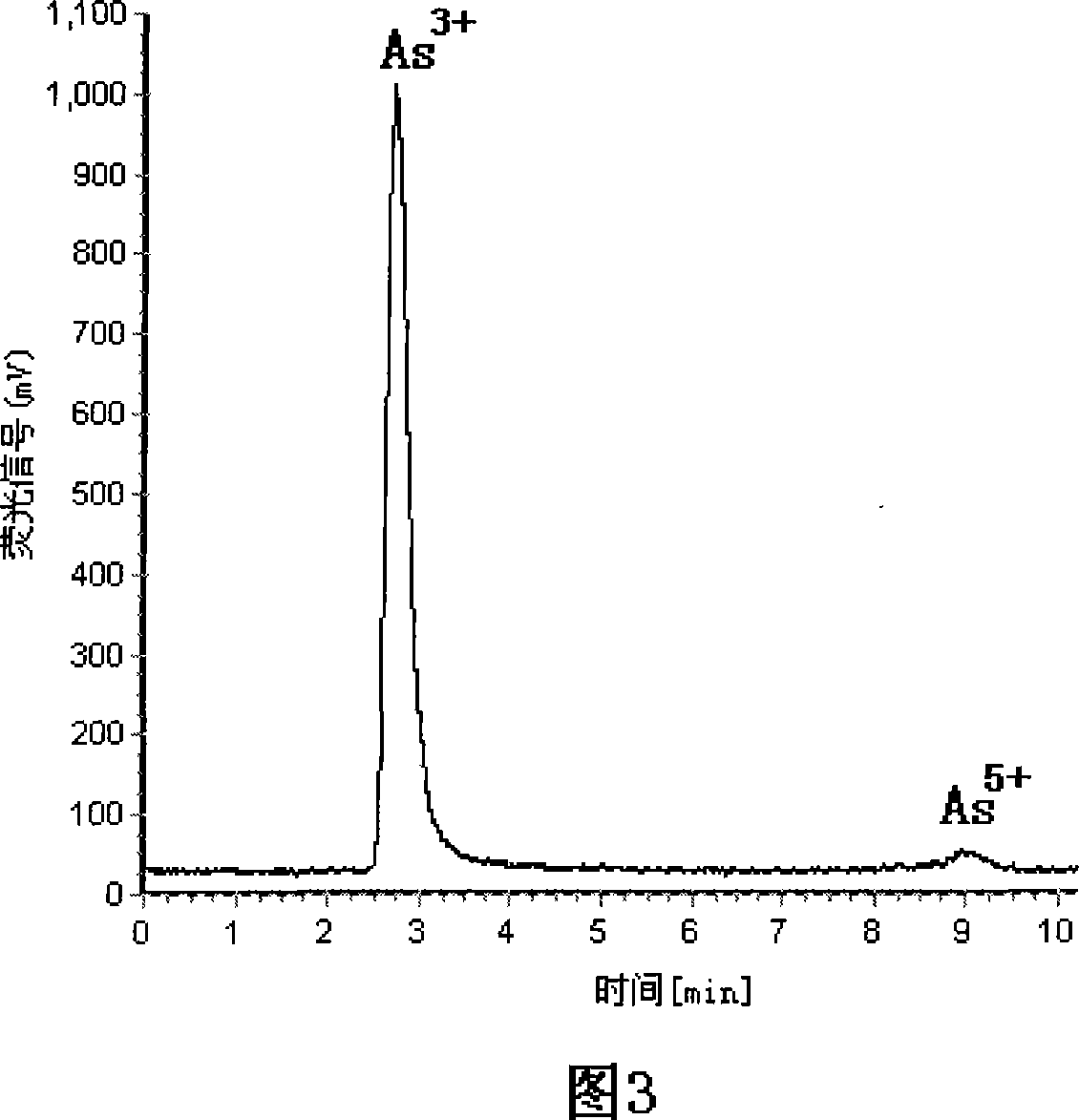 Ion chromatograph -double anode electrochemical hydride generation atomic fluorescent on-line combined system