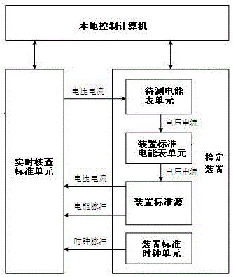 Real-time checking system of automated ammeter calibrating device