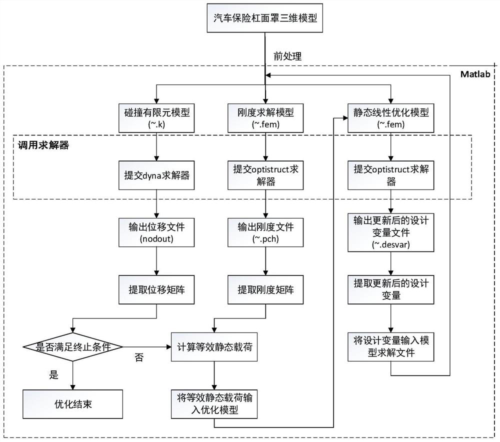 A method for optimizing the size of automobile bumper mask based on the equivalent static load method