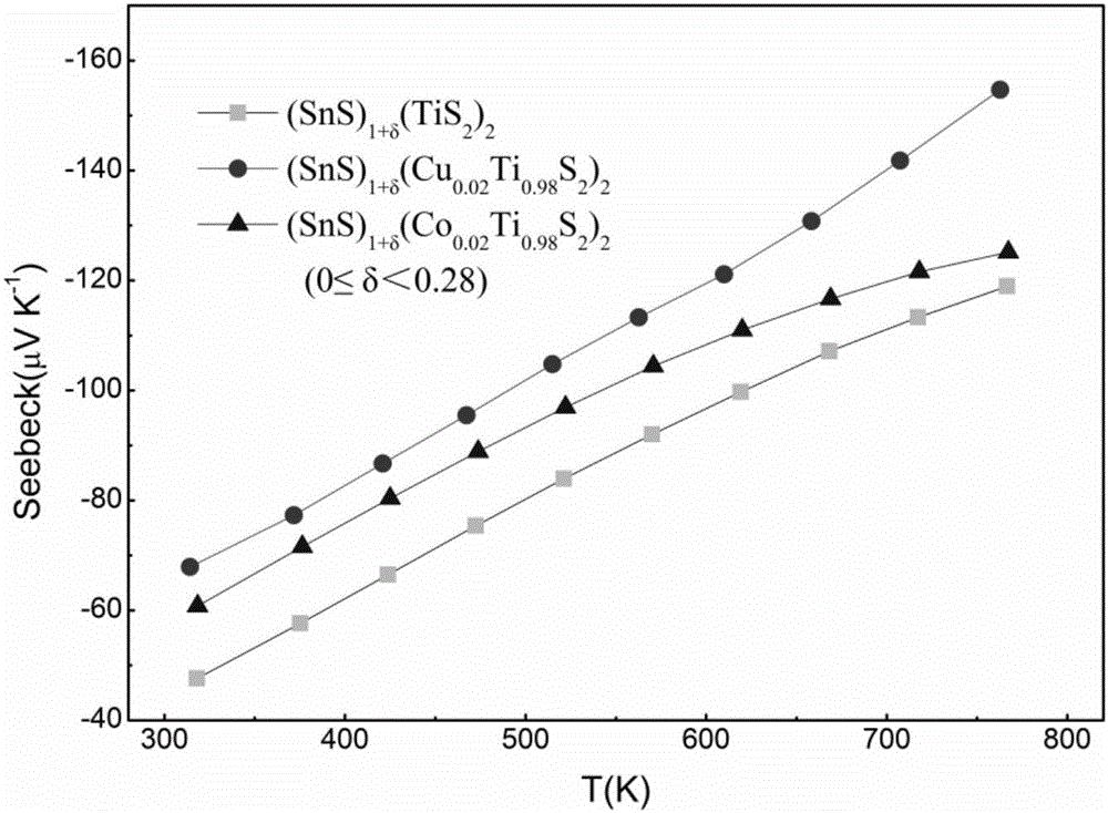 Method for preparing misfit chalcogenide thermoelectric material by solid-phase reaction method