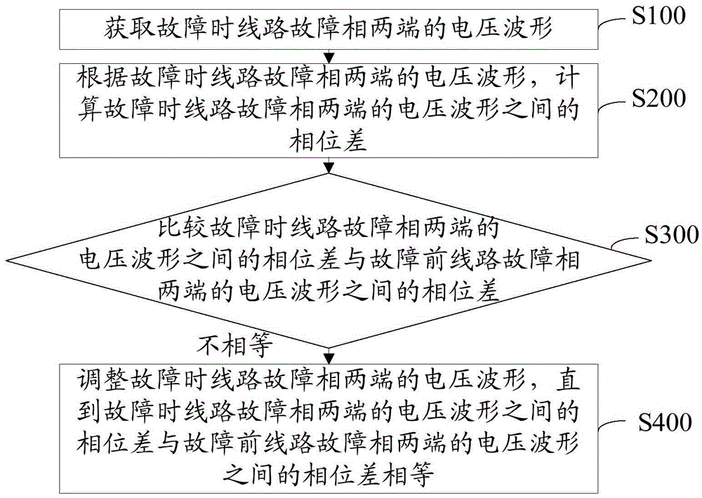 Time synchronization method and system based on voltage phase difference between two ends of line