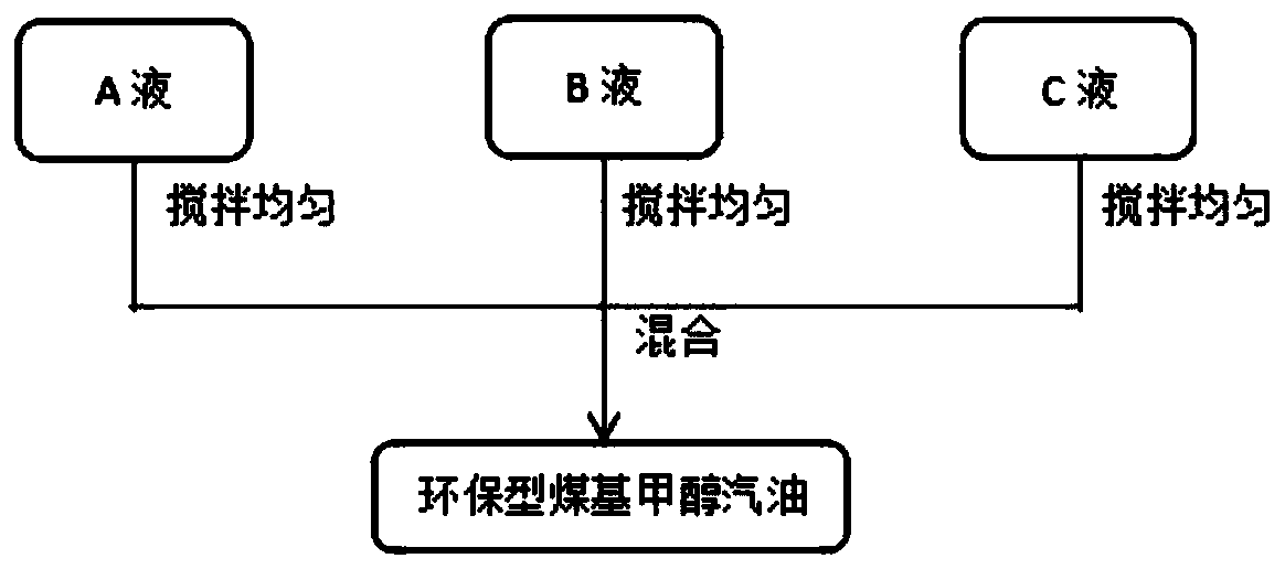 Environment-friendly purified coal-based methanol gasoline, preparation method and application thereof